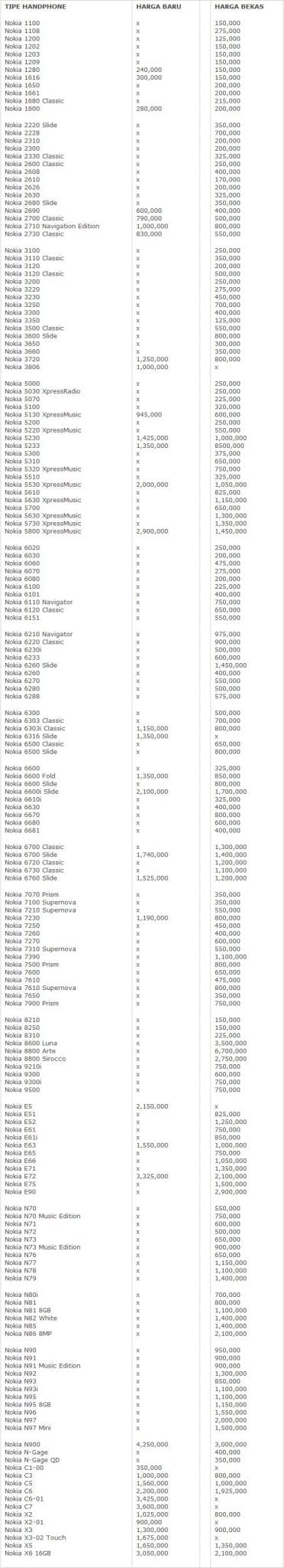 Daftar Harga HP Nokia Terbaru 2011