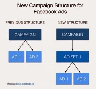 Mengenal Struktur Iklan Facebook
