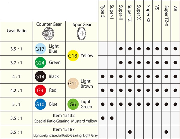Gear Ratio Tamiya
